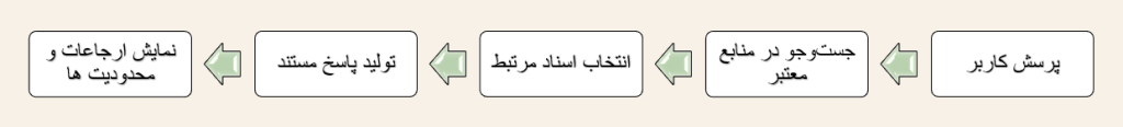 فرایند ساده RAG