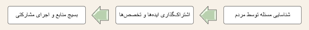 سه لایه ی خرد جمعی